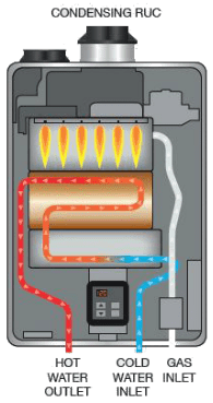 Diagram of the inner workings of a tankless water heater